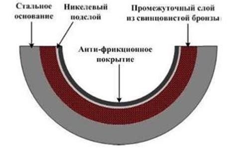 Прочность и долговечность материала вкладыша