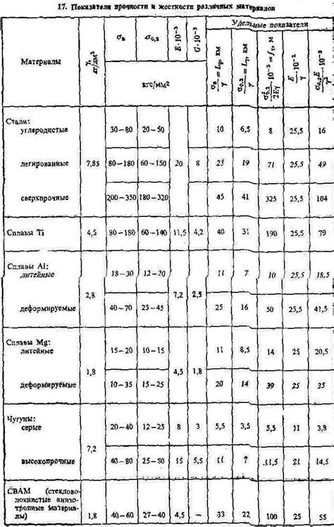 Прочность и жесткость металлов