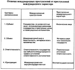 Проявление международного характера