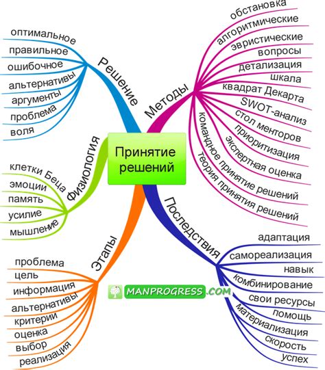 Психологические методы решения проблемы