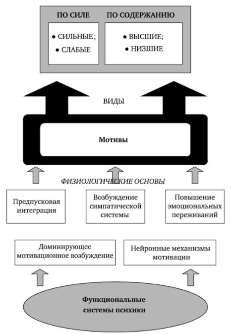 Психологические мотивы