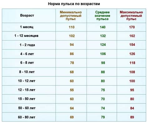 Пульс больше 120 ударов в минуту: