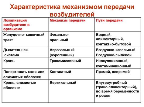 Пути передачи инфекции от больного к здоровому