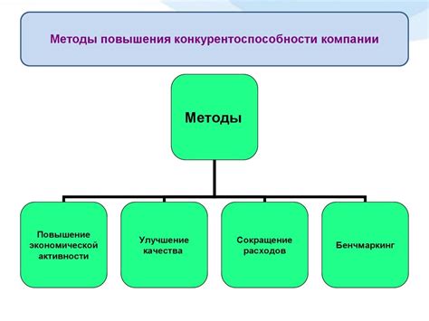 Пути повышения конкурентоспособности