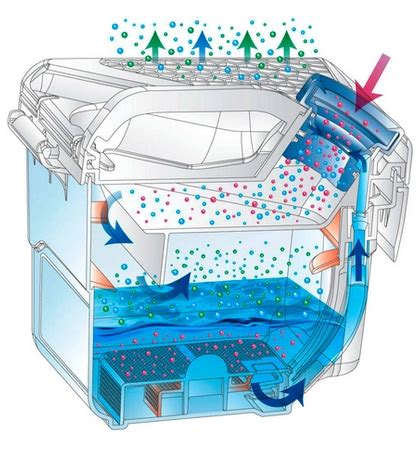 Пылесборник аквафильтр: принцип работы и особенности