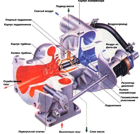 Работа и устройство турбокомпрессора дизельного двигателя
