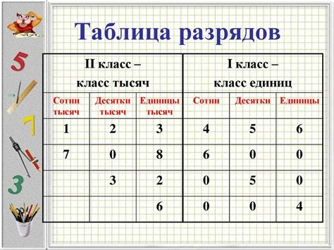 Работа разряда единиц класса тысяч