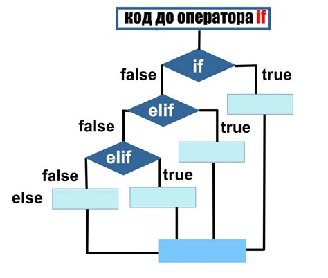 Работа else в циклах