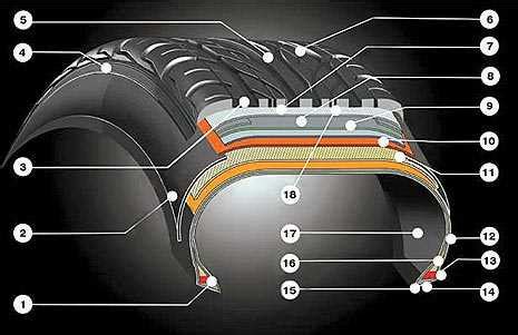 Радиальный каркас шины: основные принципы работы и преимущества