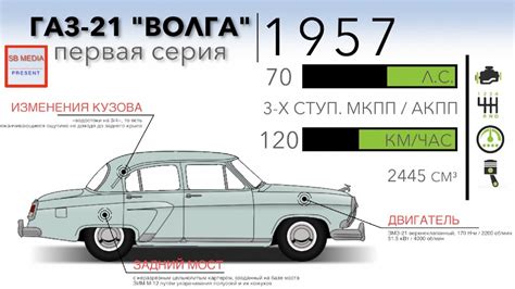 Развитие автомобиля Волга