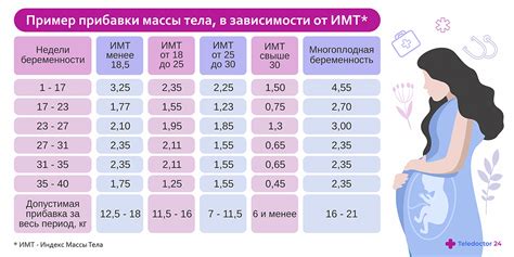 Развитие веса на седьмую неделю