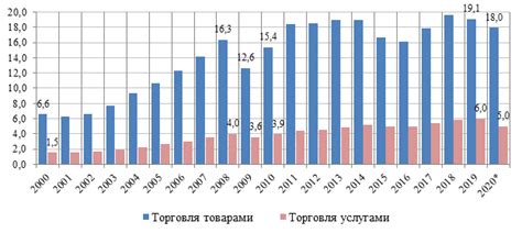 Развитие международной торговли