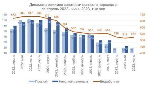 Развитие российского рынка труда