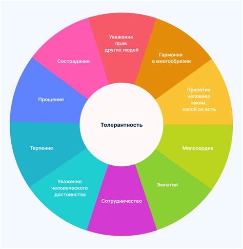 Развитие толерантности