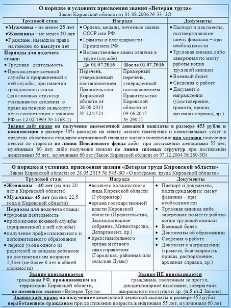 Раздел 1: Понятие и определение ветерана организации