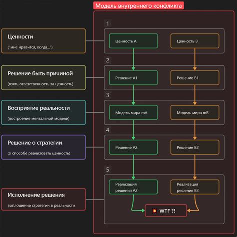 Раздел 2: Идентификация внутренних конфликтов