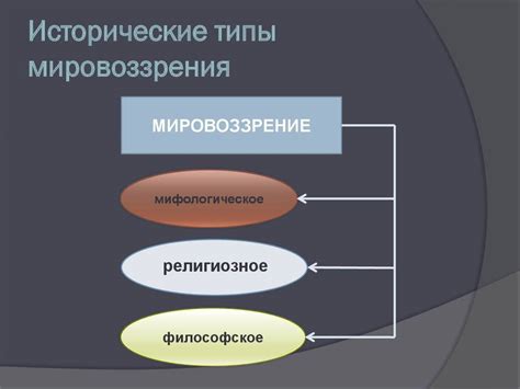 Раздел I: Историческое развитие мировоззрения