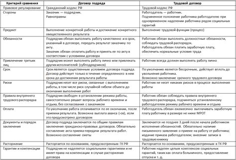 Различие между безусловным и условным договором