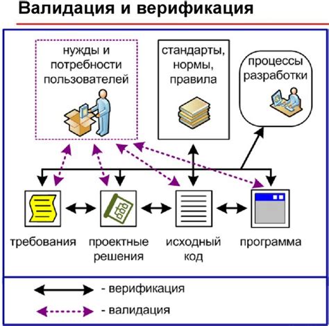 Различия между валидацией и верификацией