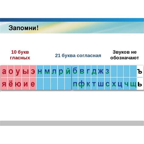 Различия между гласными и согласными звуками