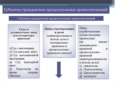 Различия между материально-правовыми и процессуальными требованиями