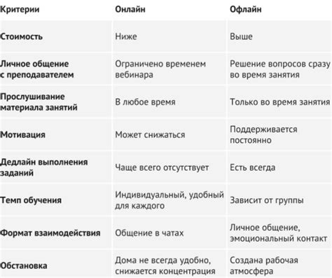 Различия между оффсайтом и онлайном