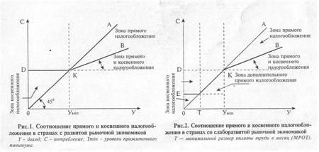 Различия между прямым и косвенным налогами