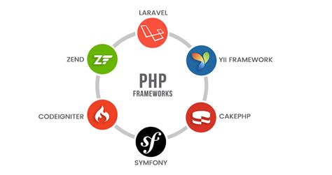 Различия нативного PHP и PHP-фреймворков