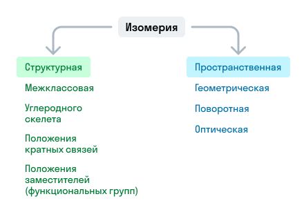 Различные виды изомерии