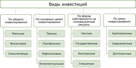 Различные виды розничных инвестиций