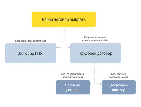 Различные виды трудового договора