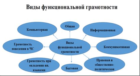 Различные виды функциональной зависимости