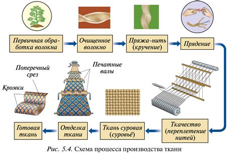 Различные способы изготовления пряжи