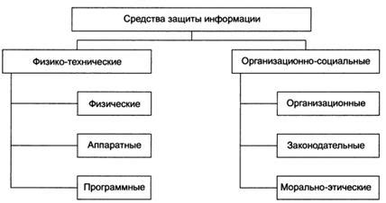 Различные способы передачи и защиты