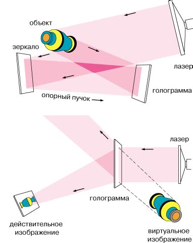 Различные типы голографии и их особенности