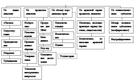 Различные типы лицензионных договоров