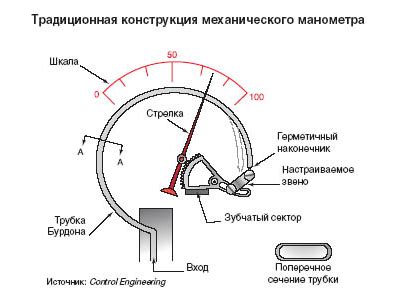 Различные типы манометров прямого действия