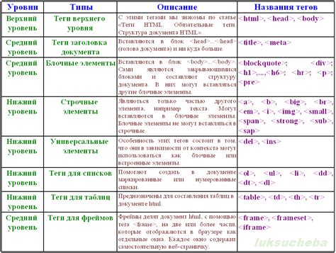 Различные типы тегов