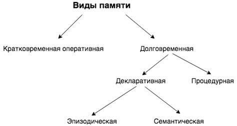 Различные типы физической памяти