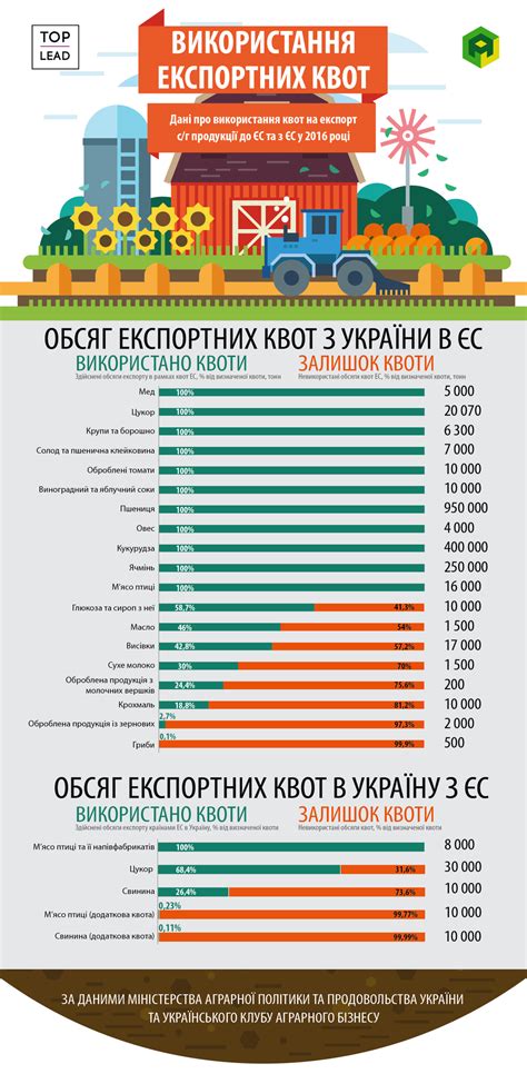 Различные типы экспортных квот