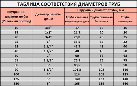 Размеры и типы 4 дюйма трубы