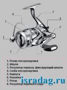 Размер безынерционной катушки: все о выборе