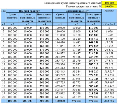 Размер и ставка процентов