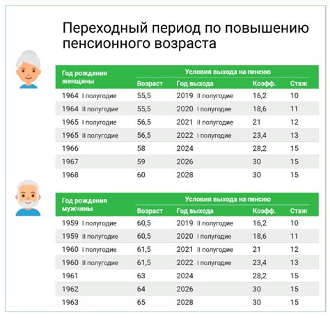 Размер пенсии в зависимости от пенсионного стажа