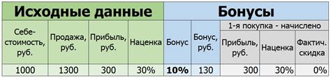 Размер скидок и бонусов