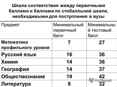 Разница между вторичными и первичными баллами