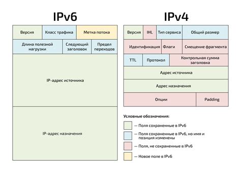 Разница между IPv4 и IPv6