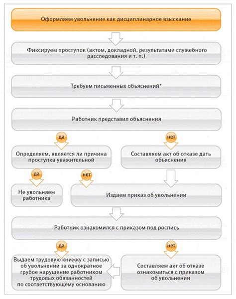 Разновидности дисциплинарного взыскания: