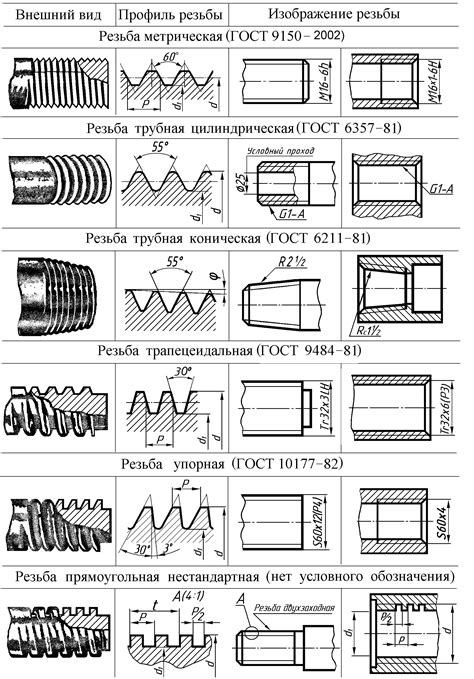 Разновидности и стандарты цилиндрической резьбы