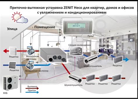 Разновидности систем механической вентиляции